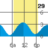 Tide chart for USCG Station, Indian River, Delaware on 2022/09/29