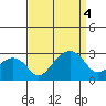Tide chart for USCG Station, Indian River, Delaware on 2022/09/4