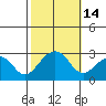 Tide chart for USCG Station, Indian River, Delaware on 2022/10/14