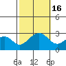 Tide chart for USCG Station, Indian River, Delaware on 2022/10/16