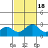 Tide chart for USCG Station, Indian River, Delaware on 2022/10/18
