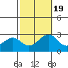 Tide chart for USCG Station, Indian River, Delaware on 2022/10/19