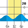 Tide chart for USCG Station, Indian River, Delaware on 2022/10/20