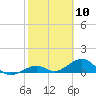 Tide chart for Bahia Honda Channel, Bahia Honda Key, Florida on 2021/02/10