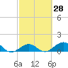 Tide chart for Bahia Honda Channel, Bahia Honda Key, Florida on 2021/02/28