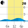 Tide chart for Bahia Honda Channel, Bahia Honda Key, Florida on 2021/04/20