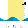 Tide chart for Bahia Honda Channel, Bahia Honda Key, Florida on 2021/08/10