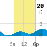 Tide chart for Bahia Honda Channel, Bahia Honda Key, Florida on 2021/12/20