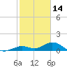Tide chart for Bahia Honda Key, Bahia Honda Channel, florida on 2022/01/14