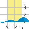 Tide chart for Bahia Honda Key, Bahia Honda Channel, florida on 2022/01/1