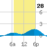 Tide chart for Bahia Honda Key, Bahia Honda Channel, florida on 2022/01/28