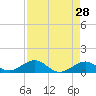 Tide chart for Bahia Honda Channel, Bahia Honda Key, Florida on 2022/04/28