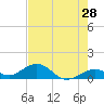 Tide chart for Bahia Honda Channel, Bahia Honda Key, Florida on 2022/05/28