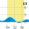 Tide chart for Bahia Honda Channel, Bahia Honda Key, Florida on 2022/06/13