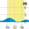 Tide chart for Bahia Honda Channel, Bahia Honda Key, Florida on 2022/06/26