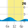 Tide chart for Bahia Honda Key, Bahia Honda Channel, florida on 2022/07/26