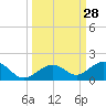 Tide chart for Bahia Honda Channel, Bahia Honda Key, Florida on 2022/09/28