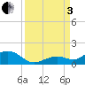 Tide chart for Bahia Honda Channel, Bahia Honda Key, Florida on 2022/09/3