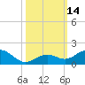 Tide chart for Bahia Honda Channel, Bahia Honda Key, Florida on 2022/10/14