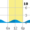 Tide chart for Bahia Honda Channel, Bahia Honda Key, Florida on 2023/02/10