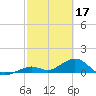 Tide chart for Bahia Honda Channel, Bahia Honda Key, Florida on 2023/02/17
