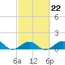 Tide chart for Bahia Honda Channel, Bahia Honda Key, Florida on 2023/02/22