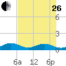 Tide chart for Bahia Honda Channel, Bahia Honda Key, Florida on 2023/06/26