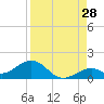 Tide chart for Bahia Honda Channel, Bahia Honda Key, Florida on 2023/08/28