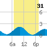 Tide chart for Bahia Honda Channel, Bahia Honda Key, Florida on 2023/08/31