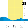 Tide chart for Bahia Honda Channel, Bahia Honda Key, Florida on 2023/09/23