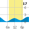 Tide chart for Bahia Honda Channel, Bahia Honda Key, Florida on 2023/10/17