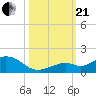 Tide chart for Bahia Honda Channel, Bahia Honda Key, Florida on 2023/10/21