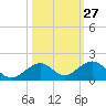 Tide chart for Bahia Honda Channel, Bahia Honda Key, Florida on 2023/10/27