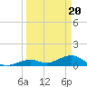 Tide chart for Bahia Honda Channel, Bahia Honda Key, Florida on 2024/03/20