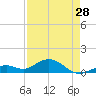 Tide chart for Bahia Honda Channel, Bahia Honda Key, Florida on 2024/04/28