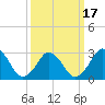 Tide chart for Rudee Inlet, Virginia on 2021/03/17