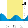 Tide chart for Rudee Inlet, Virginia on 2021/04/19