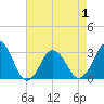 Tide chart for Rudee Inlet, Virginia on 2021/05/1