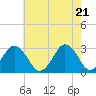 Tide chart for Rudee Inlet, Virginia on 2021/05/21