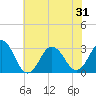 Tide chart for Rudee Inlet, Virginia on 2021/05/31