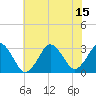 Tide chart for Rudee Inlet, Virginia on 2021/07/15