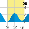 Tide chart for Rudee Inlet, Virginia on 2021/07/28