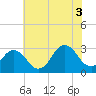 Tide chart for Rudee Inlet, Virginia on 2021/07/3