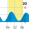 Tide chart for Rudee Inlet, Virginia on 2021/09/22