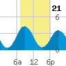 Tide chart for Rudee Inlet, Virginia on 2021/10/21