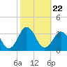 Tide chart for Rudee Inlet, Virginia on 2021/10/22