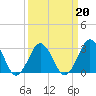 Tide chart for Rudee Inlet, Virginia on 2022/03/20