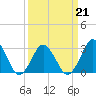 Tide chart for Rudee Inlet, Virginia on 2022/03/21