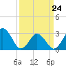 Tide chart for Rudee Inlet, Virginia on 2022/03/24