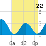 Tide chart for Rudee Inlet, Virginia on 2022/04/22